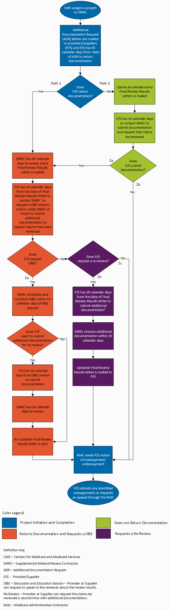Supplemental Medical Review Contractor (SMRC) Provider Compliance Group (PCG) Medical Review Process Flowchart
